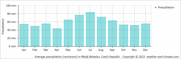 Average monthly rainfall, snow, precipitation in Mladá Boleslav, Czech Republic