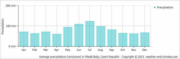 Average monthly rainfall, snow, precipitation in Mladé Buky, Czech Republic