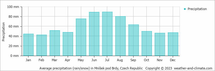 Average monthly rainfall, snow, precipitation in Mníšek pod Brdy, Czech Republic