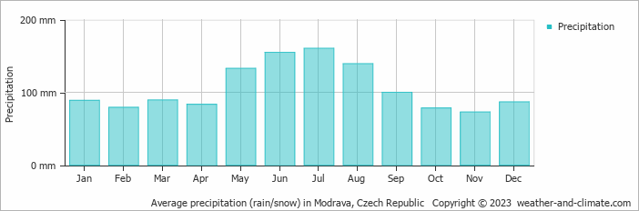 Average monthly rainfall, snow, precipitation in Modrava, Czech Republic