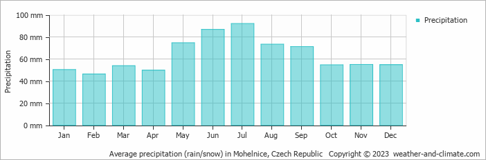 Average monthly rainfall, snow, precipitation in Mohelnice, Czech Republic