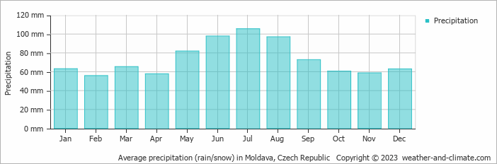 Average monthly rainfall, snow, precipitation in Moldava, Czech Republic