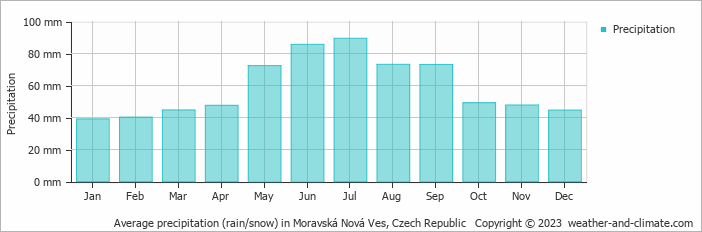 Average monthly rainfall, snow, precipitation in Moravská Nová Ves, Czech Republic