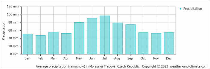 Average monthly rainfall, snow, precipitation in Moravská Třebová, Czech Republic