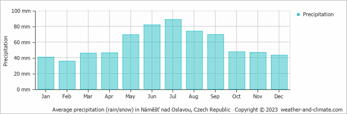 Average monthly rainfall, snow, precipitation in Náměšť nad Oslavou, Czech Republic