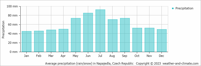 Average monthly rainfall, snow, precipitation in Napajedla, Czech Republic