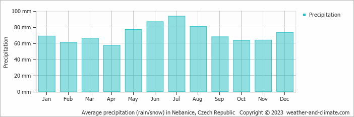 Average monthly rainfall, snow, precipitation in Nebanice, Czech Republic