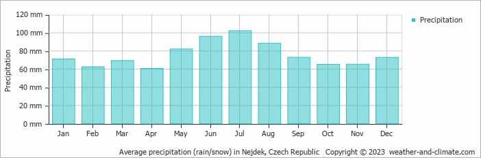 Average monthly rainfall, snow, precipitation in Nejdek, Czech Republic