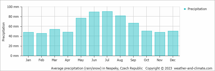 Average monthly rainfall, snow, precipitation in Nespeky, Czech Republic