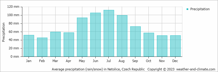 Average monthly rainfall, snow, precipitation in Netolice, Czech Republic