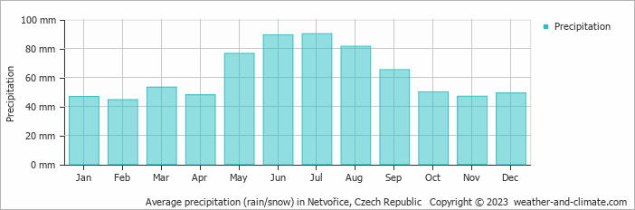 Average monthly rainfall, snow, precipitation in Netvořice, 