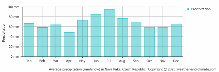 Average monthly rainfall, snow, precipitation in Nová Paka, 
