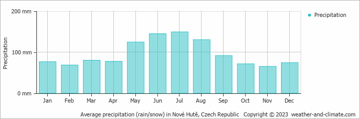 Average monthly rainfall, snow, precipitation in Nové Hutě, Czech Republic