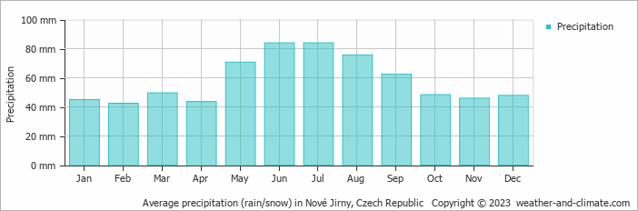 Average monthly rainfall, snow, precipitation in Nové Jirny, Czech Republic