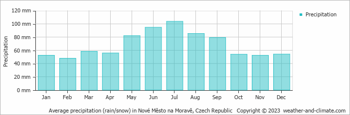 Average monthly rainfall, snow, precipitation in Nové Město na Moravě, Czech Republic