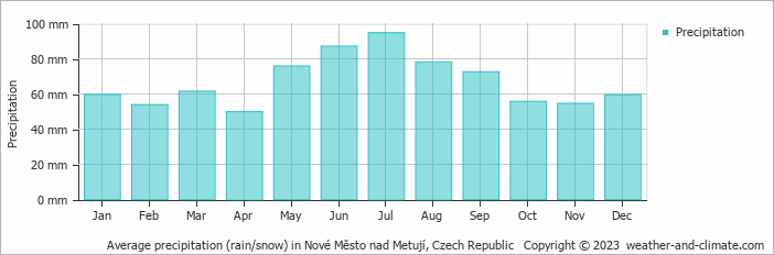 Average monthly rainfall, snow, precipitation in Nové Město nad Metují, Czech Republic