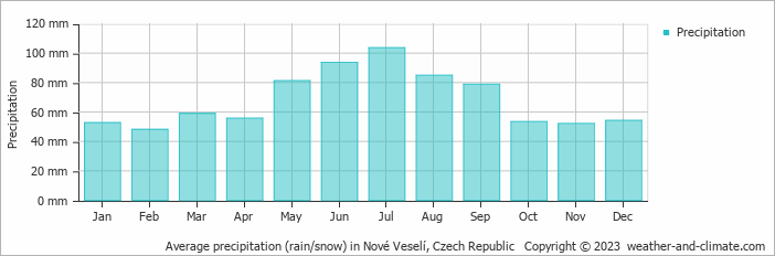 Average monthly rainfall, snow, precipitation in Nové Veselí, Czech Republic
