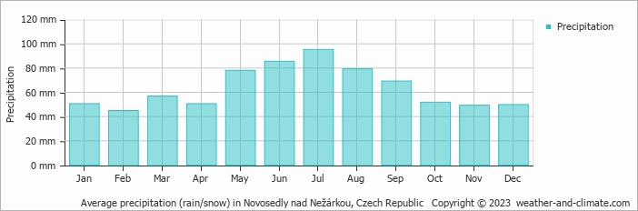 Average monthly rainfall, snow, precipitation in Novosedly nad Nežárkou, Czech Republic