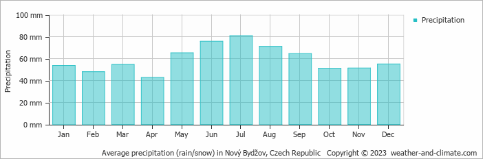 Average monthly rainfall, snow, precipitation in Nový Bydžov, Czech Republic