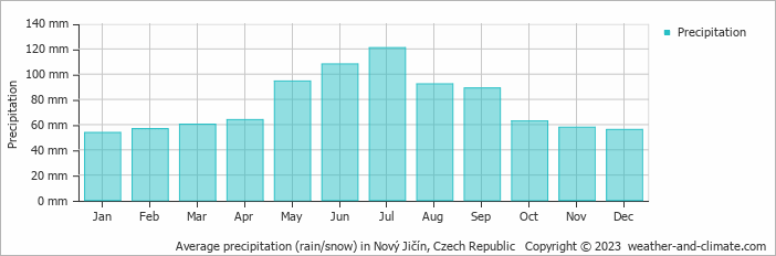 Average monthly rainfall, snow, precipitation in Nový Jičín, Czech Republic