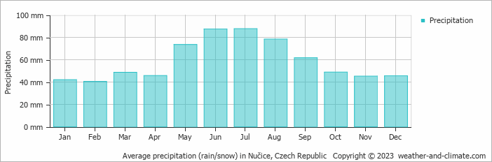 Average monthly rainfall, snow, precipitation in Nučice, Czech Republic