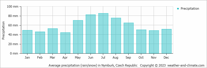 Average monthly rainfall, snow, precipitation in Nymburk, Czech Republic