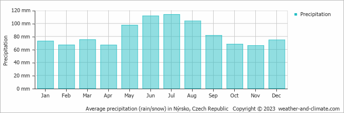 Average monthly rainfall, snow, precipitation in Nýrsko, Czech Republic