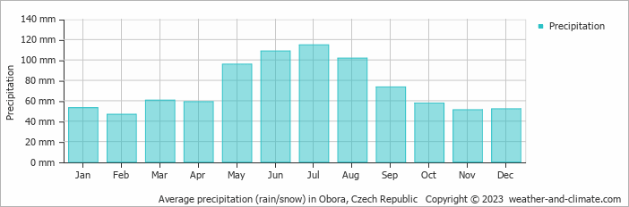 Average monthly rainfall, snow, precipitation in Obora, Czech Republic