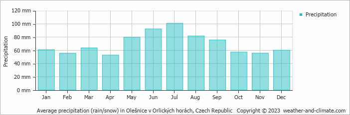 Average monthly rainfall, snow, precipitation in Olešnice v Orlických horách, Czech Republic