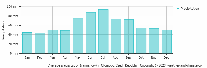 Average monthly rainfall, snow, precipitation in Olomouc, 