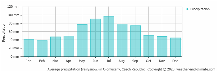 Average monthly rainfall, snow, precipitation in Olomučany, Czech Republic