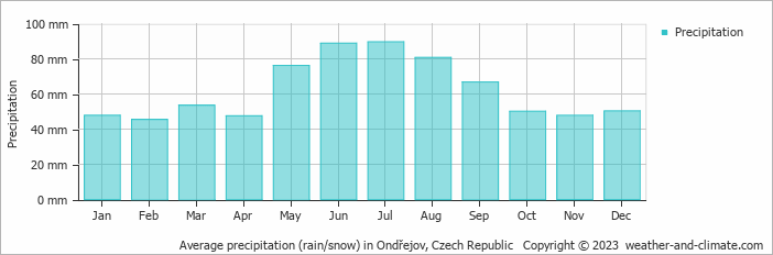 Average monthly rainfall, snow, precipitation in Ondřejov, Czech Republic