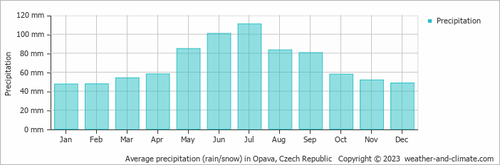 Average monthly rainfall, snow, precipitation in Opava, Czech Republic