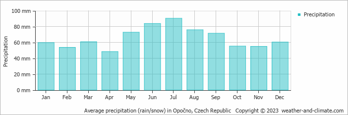 Average monthly rainfall, snow, precipitation in Opočno, Czech Republic