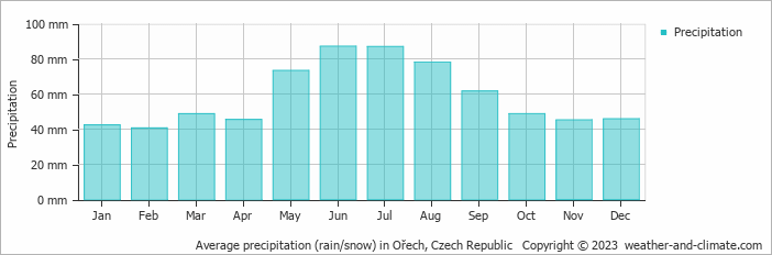 Average monthly rainfall, snow, precipitation in Ořech, Czech Republic