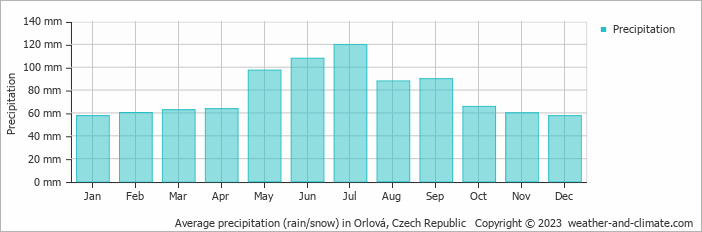 Average monthly rainfall, snow, precipitation in Orlová, Czech Republic