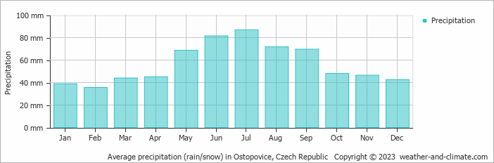 Average monthly rainfall, snow, precipitation in Ostopovice, Czech Republic