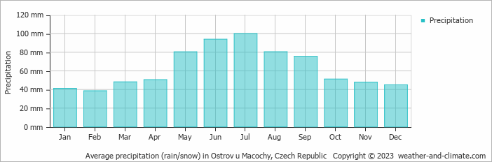 Average monthly rainfall, snow, precipitation in Ostrov u Macochy, Czech Republic