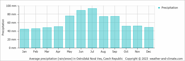 Average monthly rainfall, snow, precipitation in Ostrožská Nová Ves, Czech Republic
