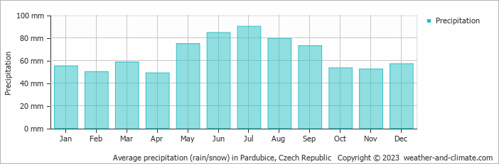 Average monthly rainfall, snow, precipitation in Pardubice, 