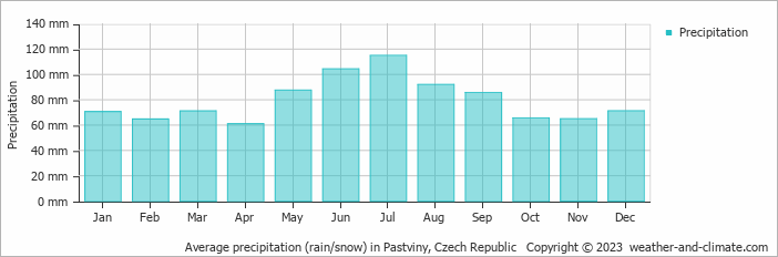 Average monthly rainfall, snow, precipitation in Pastviny, Czech Republic