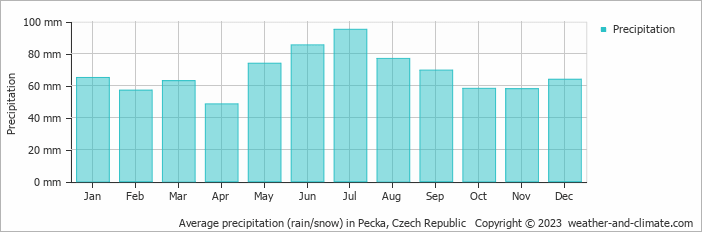 Average monthly rainfall, snow, precipitation in Pecka, Czech Republic