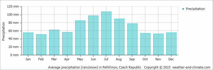 Average monthly rainfall, snow, precipitation in Pelhřimov, Czech Republic