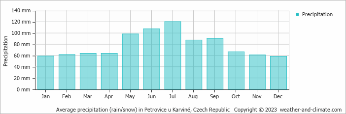 Average monthly rainfall, snow, precipitation in Petrovice u Karviné, Czech Republic