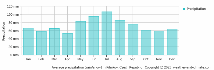 Average monthly rainfall, snow, precipitation in Pilníkov, Czech Republic