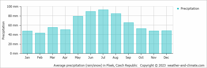 Average monthly rainfall, snow, precipitation in Písek, Czech Republic
