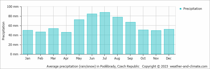 Average monthly rainfall, snow, precipitation in Poděbrady, Czech Republic