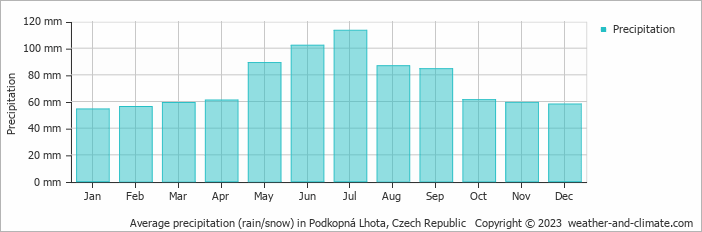 Average monthly rainfall, snow, precipitation in Podkopná Lhota, Czech Republic