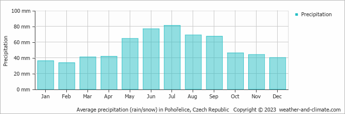 Average monthly rainfall, snow, precipitation in Pohořelice, Czech Republic