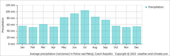 Average monthly rainfall, snow, precipitation in Police nad Metují, Czech Republic